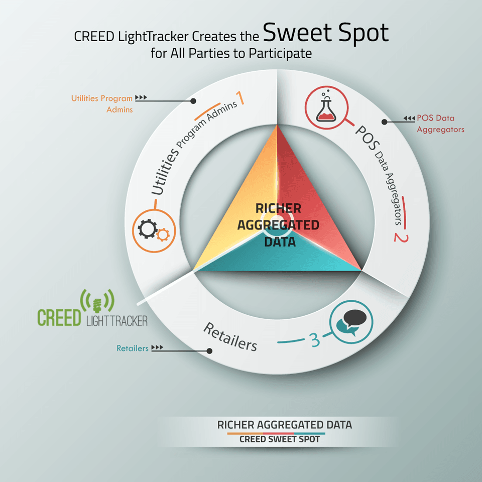 CREED Sweet Spot InfoGraphics by Azence